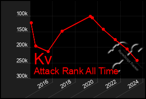 Total Graph of Kv