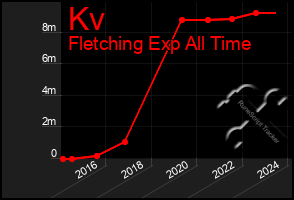 Total Graph of Kv