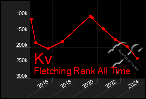 Total Graph of Kv