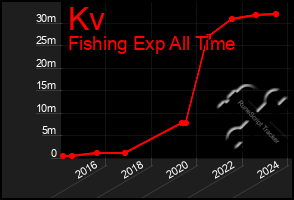 Total Graph of Kv