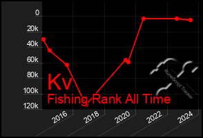 Total Graph of Kv