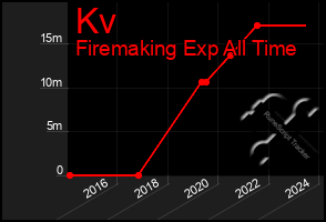 Total Graph of Kv