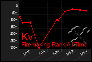 Total Graph of Kv