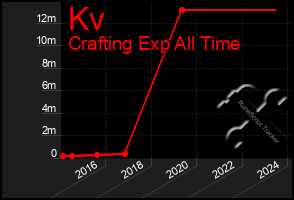 Total Graph of Kv