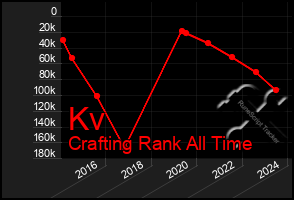 Total Graph of Kv