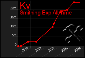 Total Graph of Kv