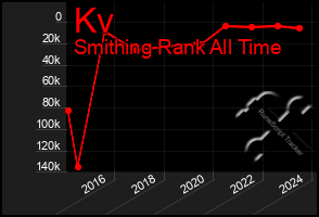 Total Graph of Kv