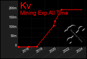 Total Graph of Kv