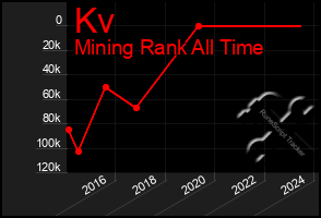 Total Graph of Kv