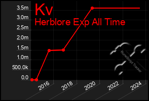 Total Graph of Kv