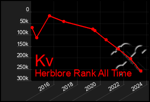 Total Graph of Kv