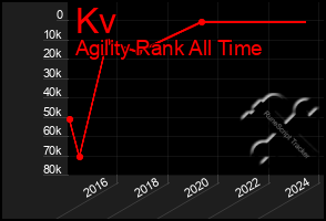 Total Graph of Kv