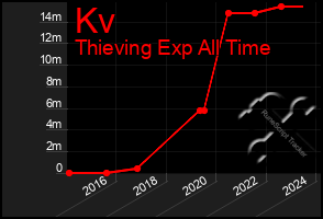 Total Graph of Kv