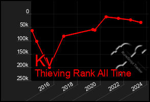 Total Graph of Kv