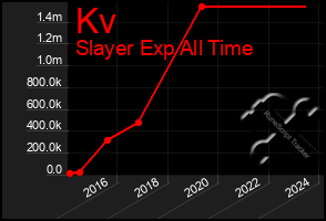 Total Graph of Kv