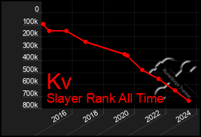 Total Graph of Kv