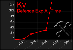 Total Graph of Kv