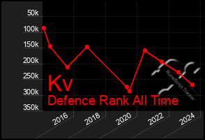 Total Graph of Kv