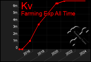 Total Graph of Kv