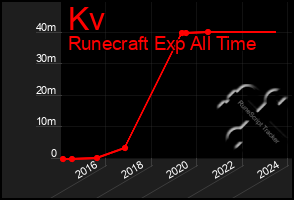 Total Graph of Kv