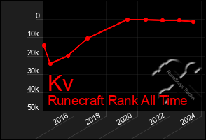 Total Graph of Kv