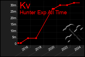 Total Graph of Kv