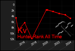 Total Graph of Kv