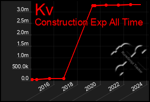 Total Graph of Kv