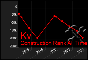 Total Graph of Kv