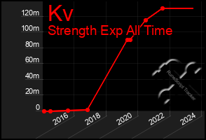 Total Graph of Kv