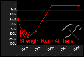 Total Graph of Kv