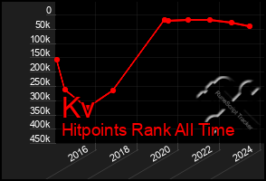 Total Graph of Kv