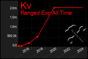 Total Graph of Kv