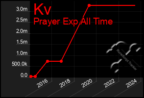 Total Graph of Kv