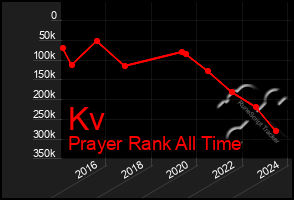 Total Graph of Kv