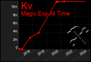 Total Graph of Kv