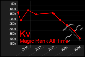 Total Graph of Kv