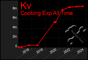 Total Graph of Kv