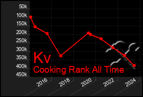 Total Graph of Kv