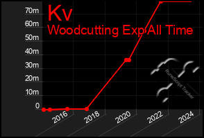 Total Graph of Kv