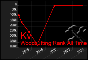 Total Graph of Kv