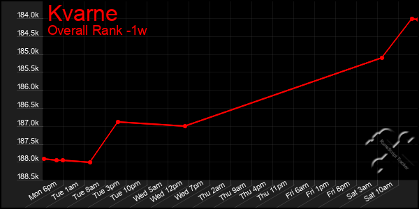 1 Week Graph of Kvarne