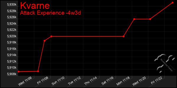 Last 31 Days Graph of Kvarne