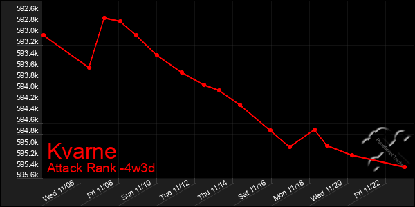 Last 31 Days Graph of Kvarne