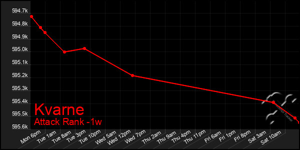 Last 7 Days Graph of Kvarne