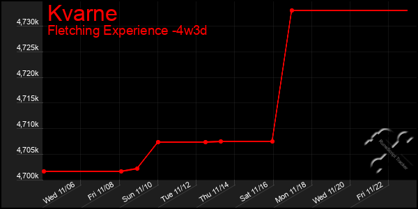 Last 31 Days Graph of Kvarne