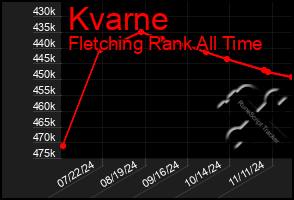 Total Graph of Kvarne