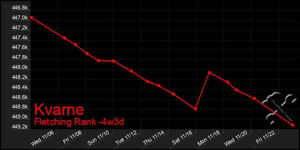 Last 31 Days Graph of Kvarne