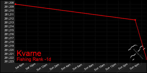 Last 24 Hours Graph of Kvarne