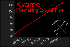 Total Graph of Kvarne